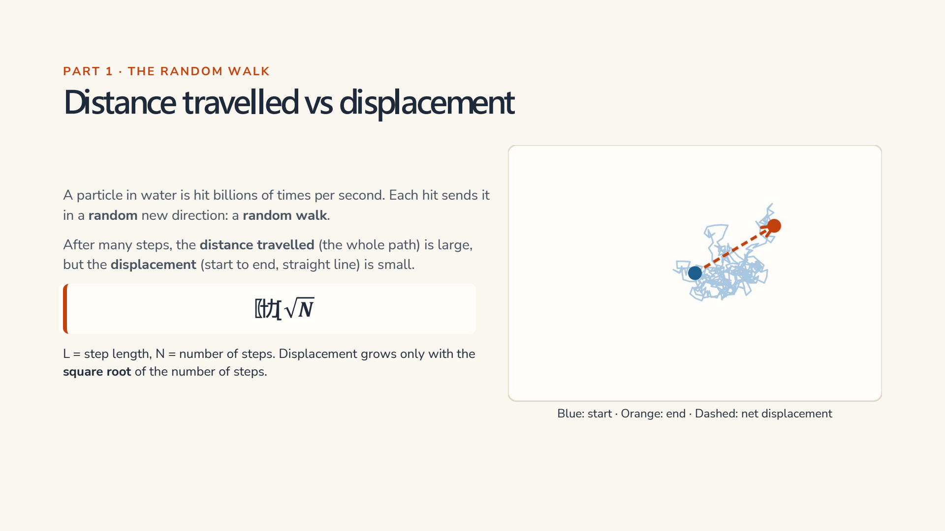 Random walk distance vs displacement