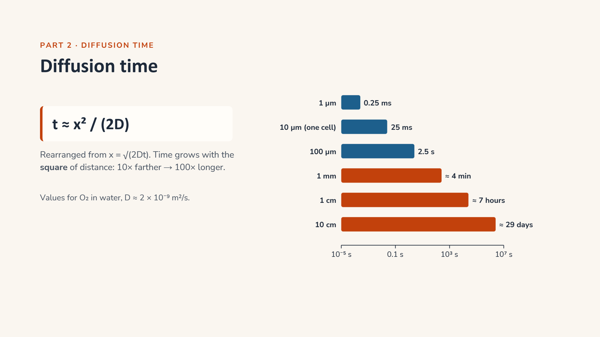 Diffusion time scale chart